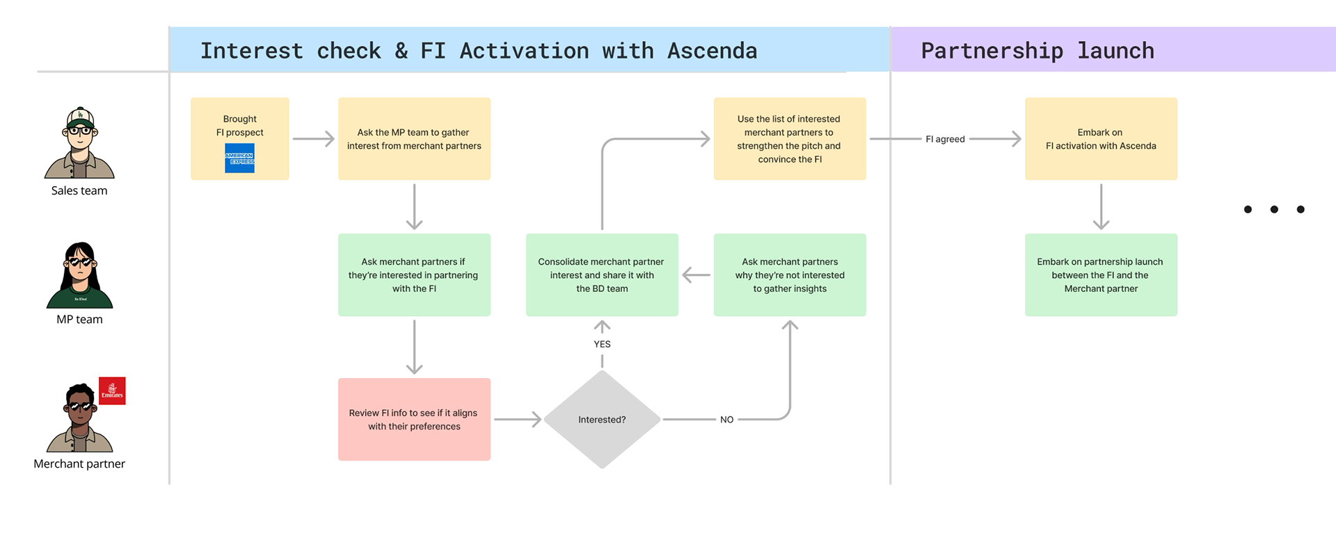 End-to-end partnership launch process — sales team, MP team, and merchant partner swimlanes across interest check, FI activation, and partnership launch