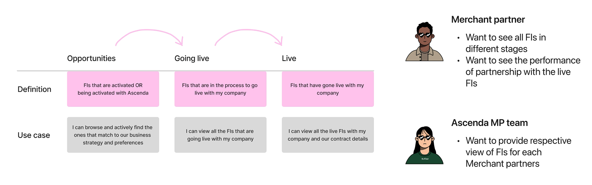 Kanban board inspiration — Opportunities, Going live, Live with definitions and use cases per persona