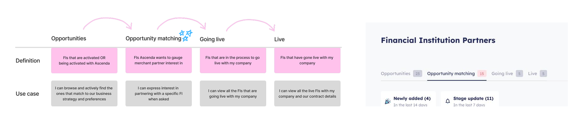 A new 'Opportunity matching' stage slotted between Opportunities and Going live — added without re-architecting the page