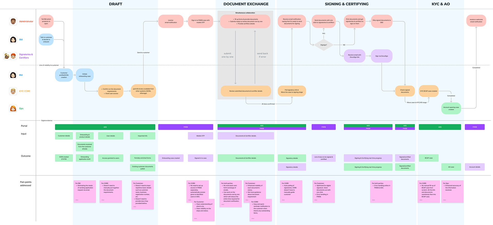 Service blueprint of the redesigned four-stage journey — Draft, Document Exchange, Signing & Certifying, KYC & AO — with actors, portals, inputs, outcomes, and pain points addressed at each stage
