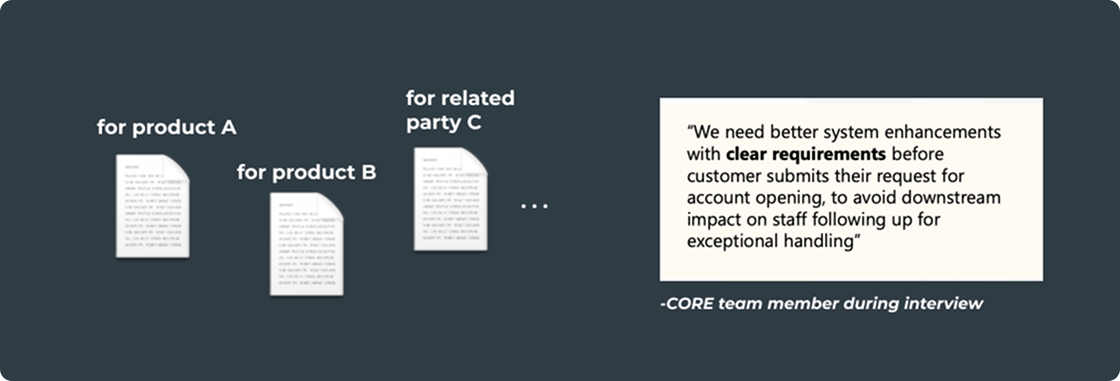 Documents required vary by product and related party — illustrated alongside a CORE team member interview quote