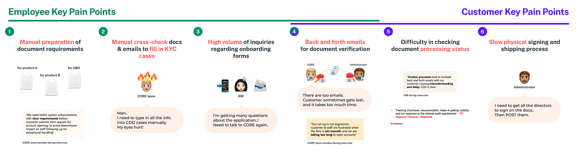 Six key pain points across employee and customer sides — manual prep, manual cross-check, inquiry volume, email back-and-forth, status visibility, physical signing