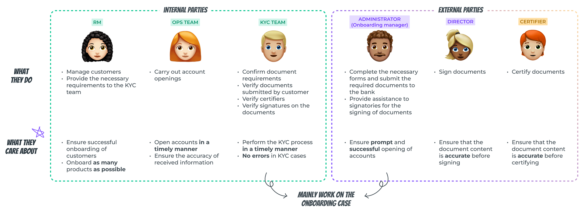 Personas mapped across internal parties (RM, Ops Team, KYC Team) and external parties (Administrator, Director, Certifier) — with what they do and what they care about