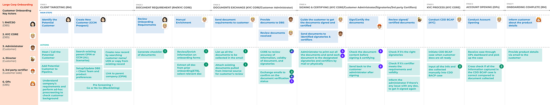 Service blueprint of the legacy onboarding workflow — stages, key actors, and manual steps surfaced during discovery