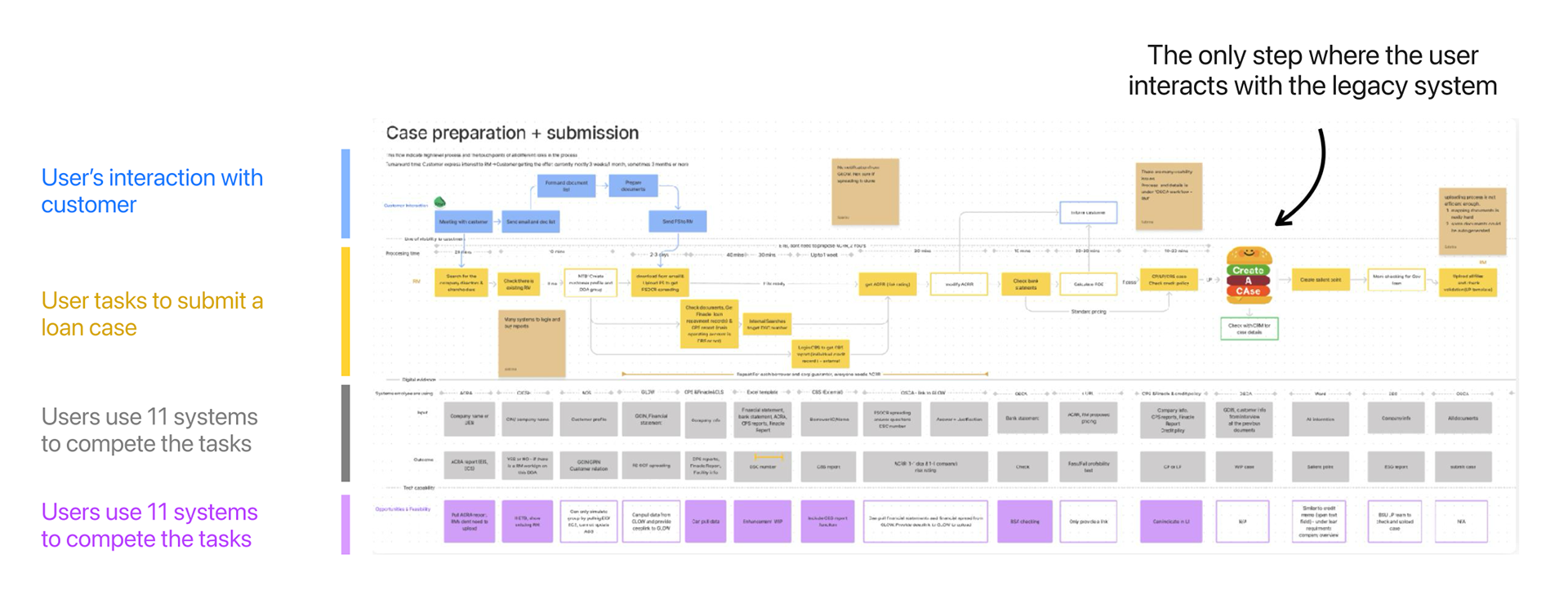 Case preparation and submission — user workflow across 11 systems